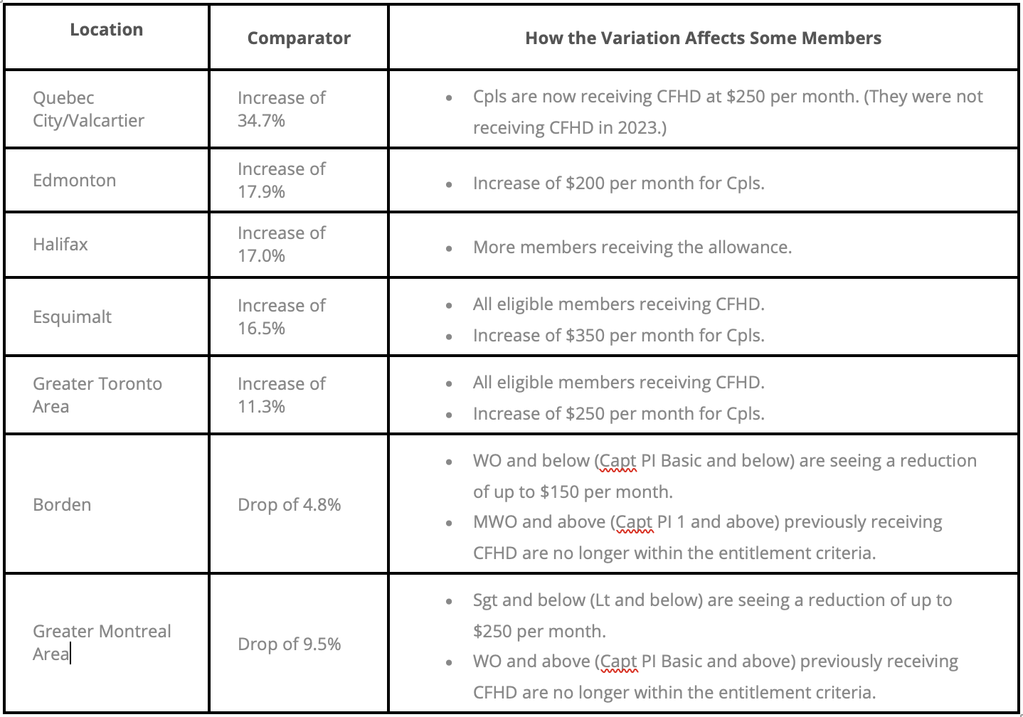 Rate Changes